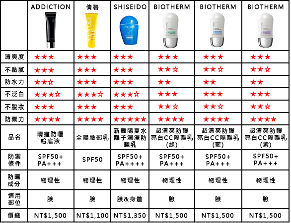 專櫃防曬總排行