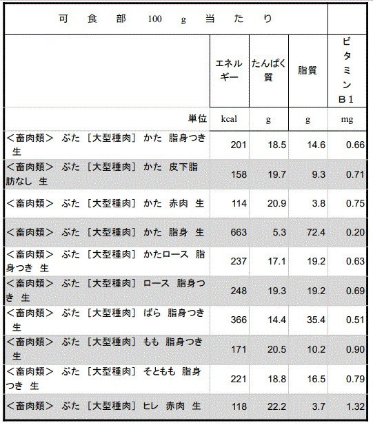 疲労回復効果だけではない 栄養たっぷり豚肉の効能とビタミンb1の魅力 管理栄養士が解説