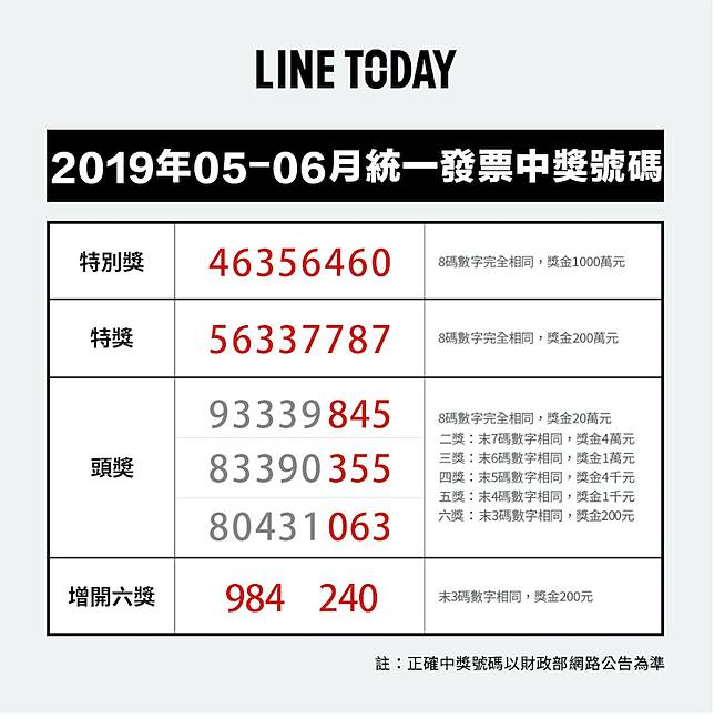 å°çŽå›‰ 5 6æœˆçµ±ä¸€ç™¼ç¥¨ä¸­çŽè™Ÿç¢¼å‡ºçˆ Line Today Line Today