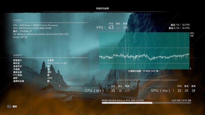 在4K解析度下，測試平台的平均幀率有43 FPS，符合Ubisoft整理的ULTRA等級。 