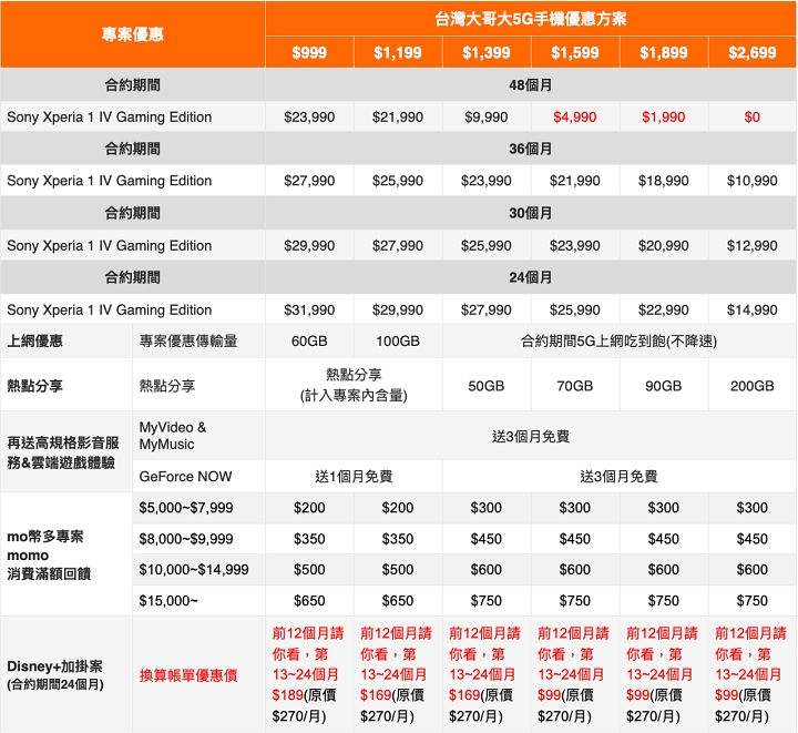 Sony Xperia 1 IV Gaming Edition 電競特仕版 10/28 上市，組合價 42,990 元