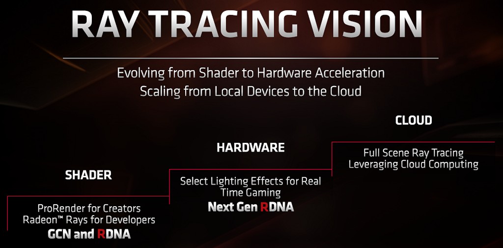 ▲ 下一世代 RDNA 架構將會導入硬體單元，支援部分即時光線追蹤打光效果，未來則是看好雲端所能提供的運算資源。