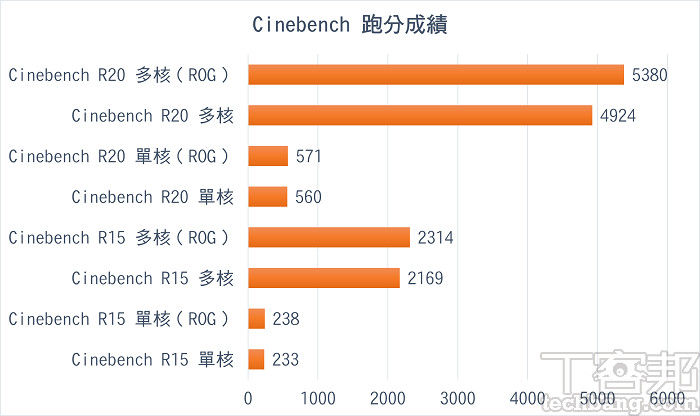 Cinebench R20 得到 5380 分，相當驚人。
