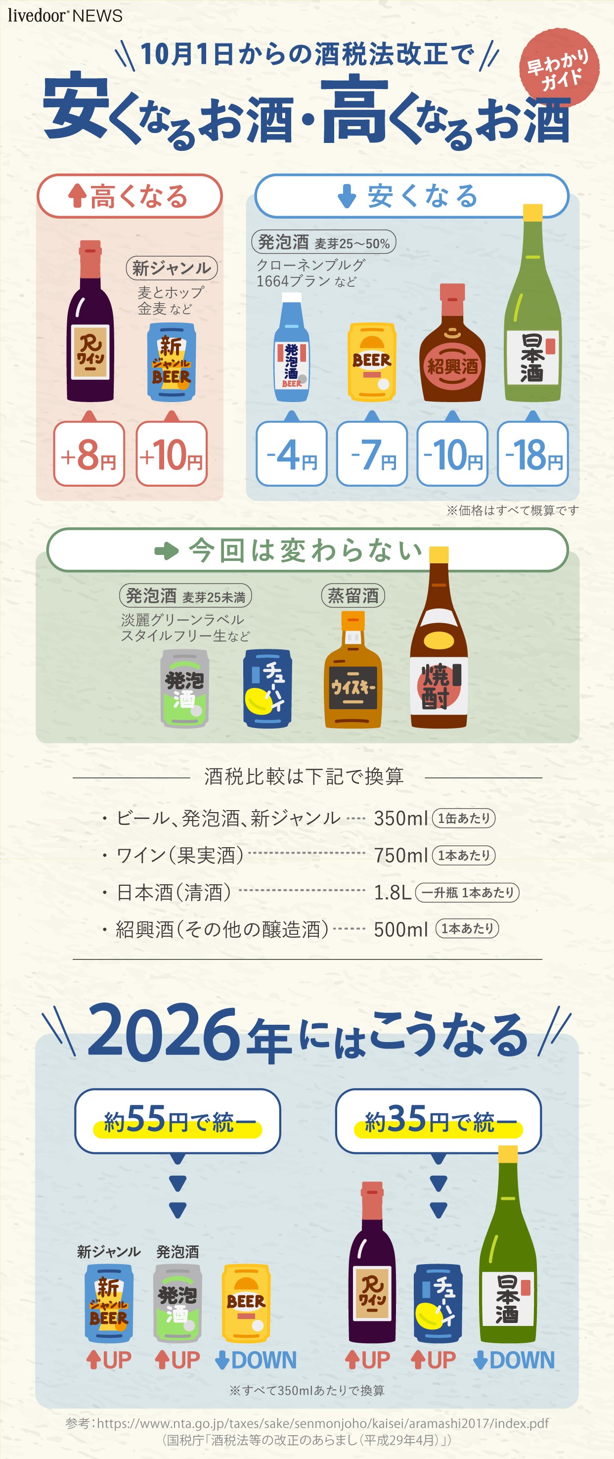 今日から価格変更！酒税法の改正で「安くなるお酒・高くなるお酒 
