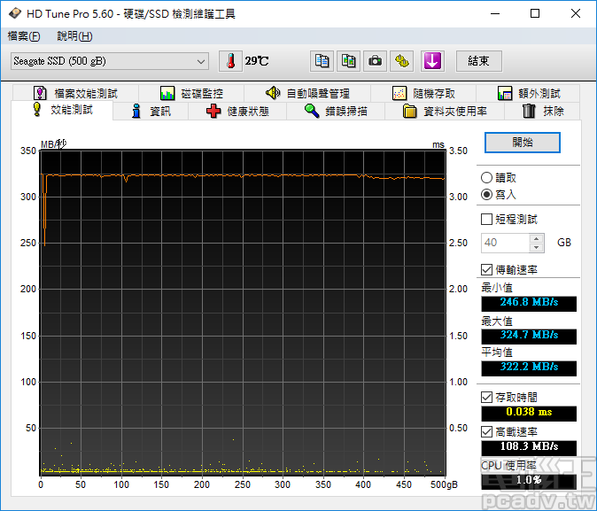 BarraCuda SSD 500GB 版本 HD Tune Pro 全空間寫入平均速度為 322.2MB/s，SLC 快取容量不易判斷