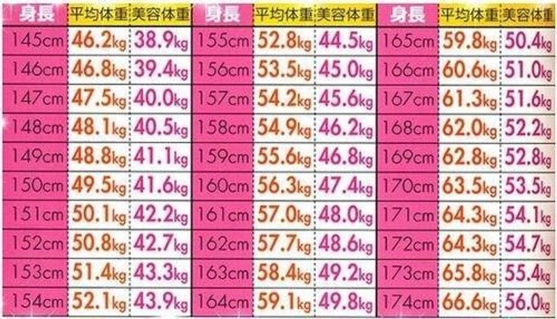 日本女孩的平均體重和美容體重的差別要別人看起來覺得妳瘦是這個數字 Line購物