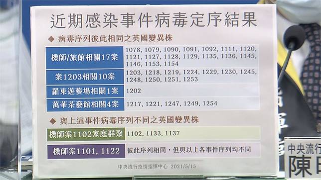 暴增180本土病例分布7縣市台北 新北75 民視新聞網 Line Today