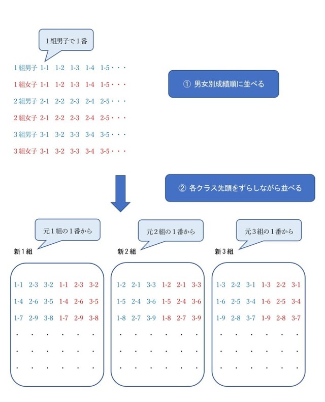 成績だけじゃない 小学校クラス替えの決め方