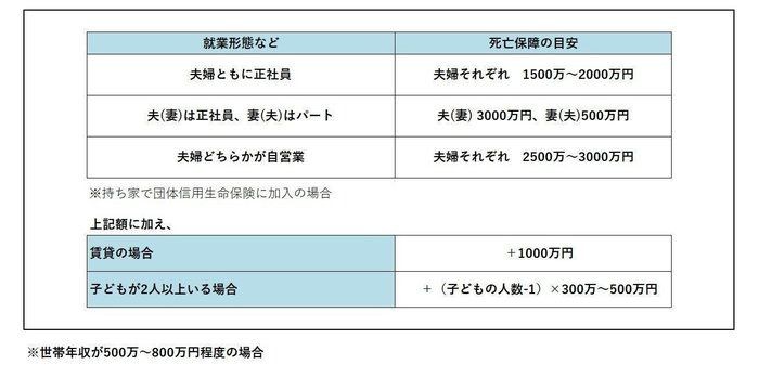 死亡保障額の目安は 共働き家庭の生命保険入門