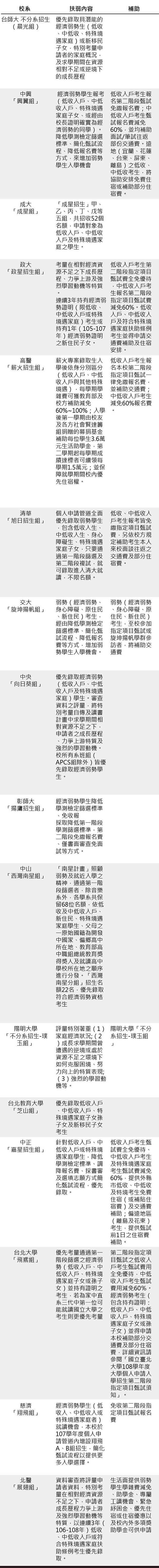 觀點迴響 弱勢生參加指考其實也不利 風傳媒 Line Today