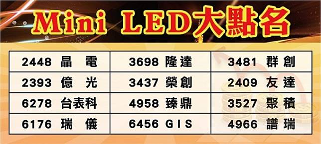 Mini Led大點名 Anue鉅亨網 Line Today