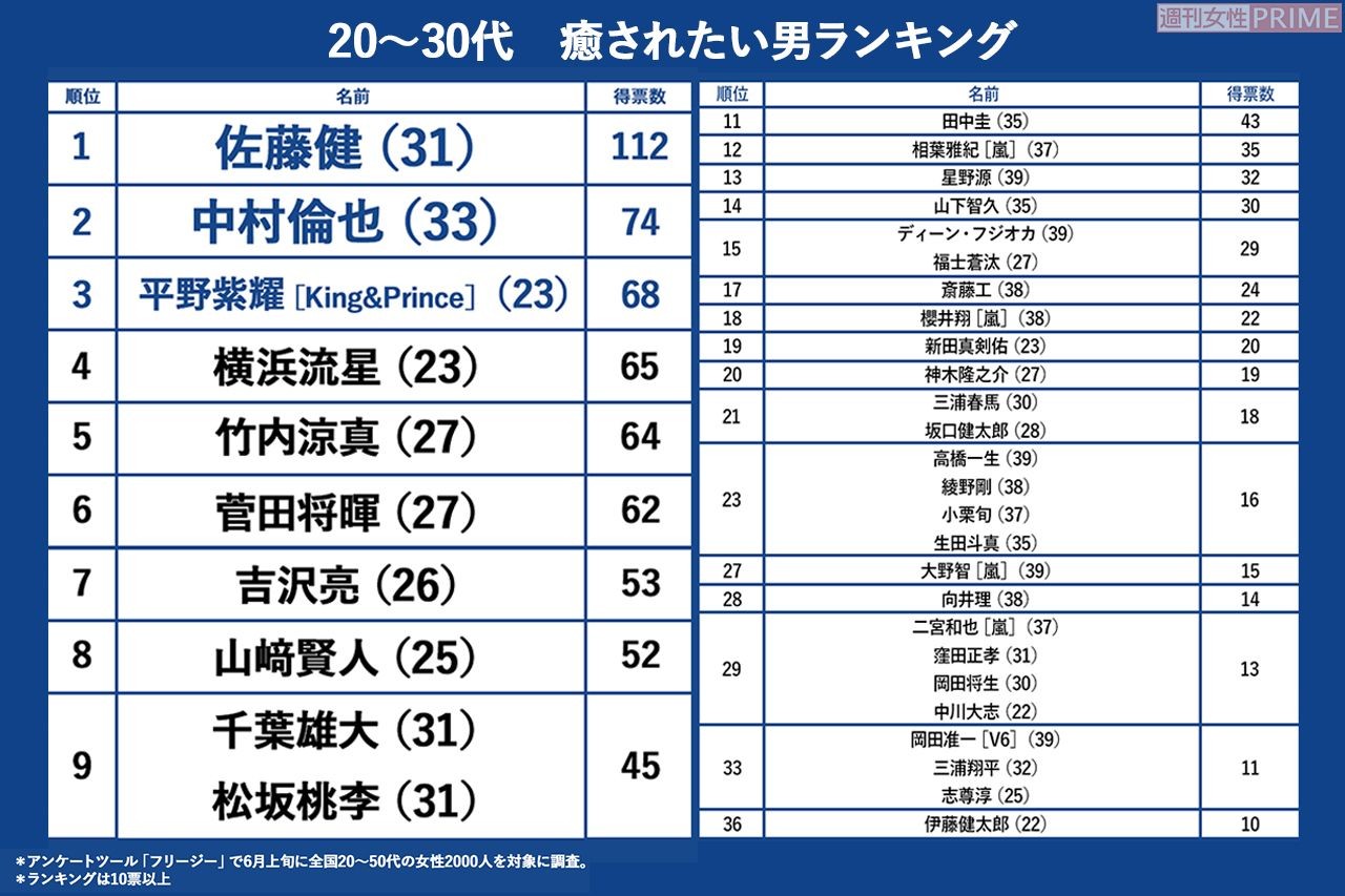 抱かれたい 癒されたい男ランキング どちらも1位は同一人物