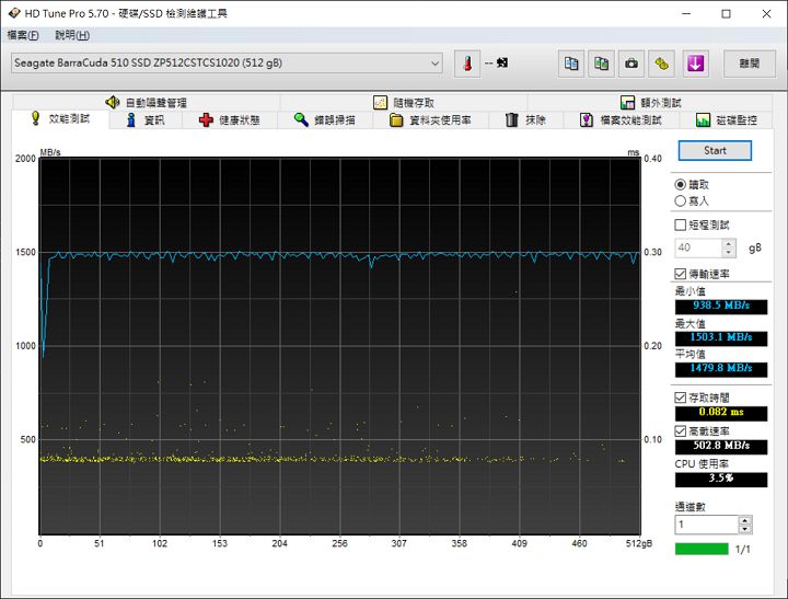 以 HD Tune Pro 測試讀取速率，平均約在 1,479MB/s 左右。