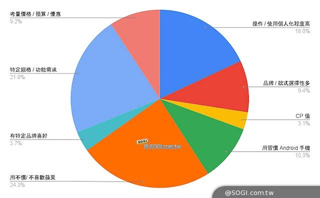 [SOGI調查報告]為什麼堅持用安卓手機？網友大都表示討厭它