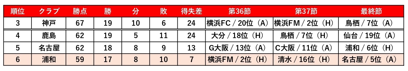 絶対にアジアへ 諦めるのはまだ早い 浦和レッズがacl出場権を獲得するための条件は