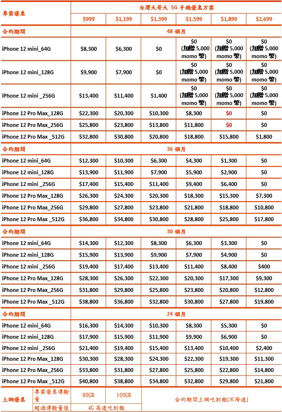 iPhone 12 Pro Max / iPhone 12 mini 五大電信購機資費、優惠整理