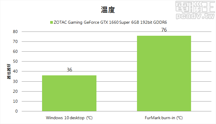 ▲ FurMark 燒機 10 分鐘，Gaming GeForce GTX 1660 Super 6GB 溫度來到 76℃，此時顯示晶片時脈約在 1500MHz～1515MHz 範圍之間跳動。