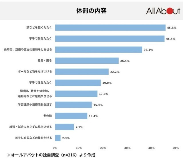 体罰「ある程度必要」が3割も…学校・スポーツ指導の現場で「体罰問題」がゼロにならない深刻理由（All About）
