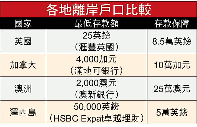向世界錢進】無錢寸步無行開定離岸戶口遠走無憂？ | On.Cc 東網| Line Today