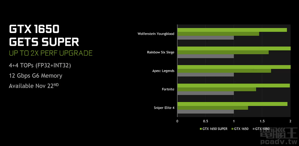 ▲ GeForce GTX 1650 Super 相對前一代 GeForce GTX 1050 效能甚至能夠達 2 倍，面對 GeForce GTX 1650 應該也有 1.33 倍左右。