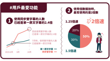 KKBOX 分析指出用戶追劇最愛倍速播放功能，其中又以2倍速播放佔五成最多