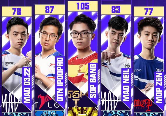 英雄開大一波帶走 舒服 Garena 傳說對決 大巔峰霸主人氣排行 Dailyview 網路溫度計 Line Today