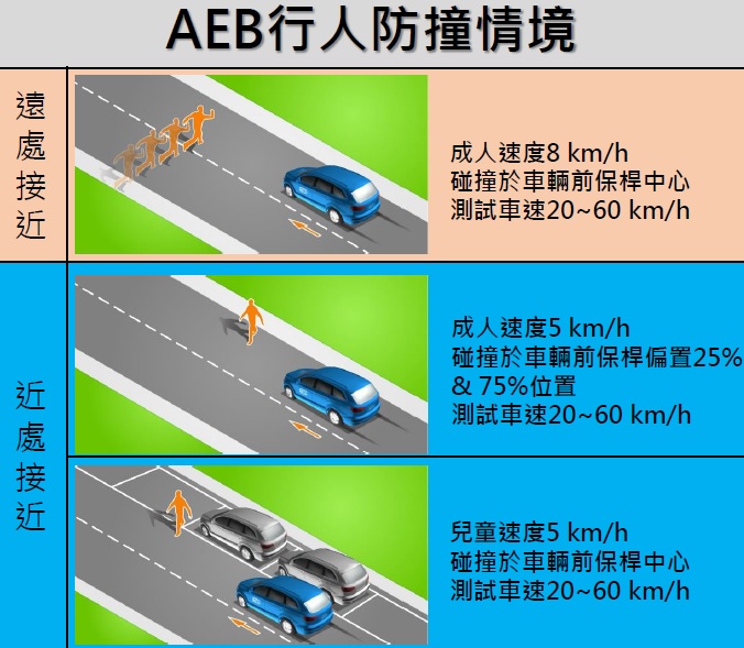 自動緊急煞車系統能預防悲劇發生，但你知道該怎麼測試嗎？