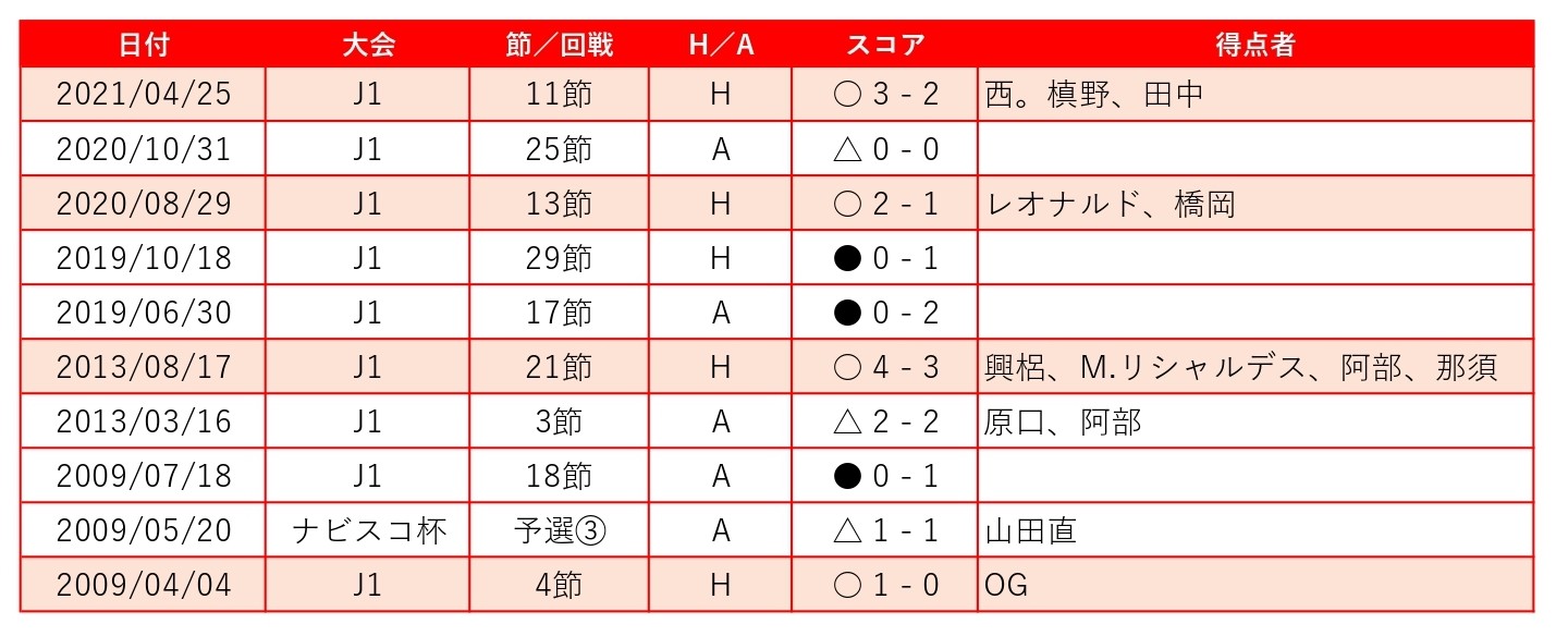 大分戦プレビュー 5バック攻略へ サイド攻撃に工夫あり 求む 2列目 3列目の得点