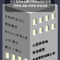 「建築營造.房地產專業群」營造裝璜.大小包工程.危老都更.土開.公保地.重劃區.區段徵收土地