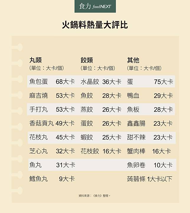 火鍋天堂或地獄 食材熱量好壞差00大卡 吃錯3次就胖1公斤 食力foodnext Line Today