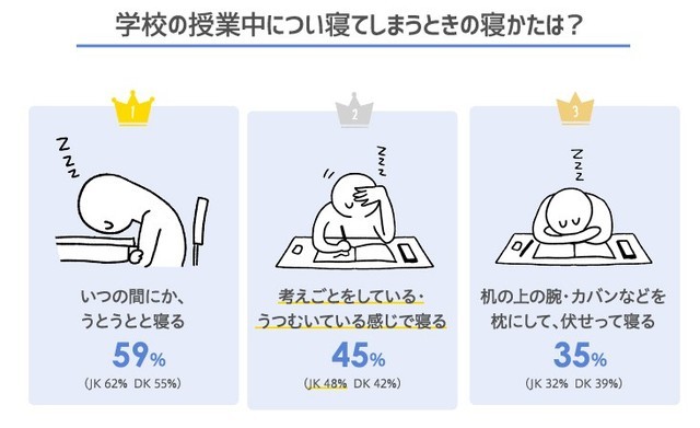 イマドキ高校生は何時に起きて何時に寝る 授業中寝てしまったときは