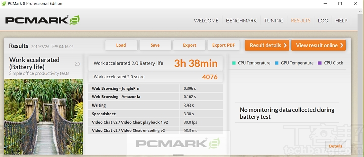 利用 PCMark 8 Work 模式下，是模擬一般 Office 模式下使用情境，續航力測得 3 小時 51 分鐘。