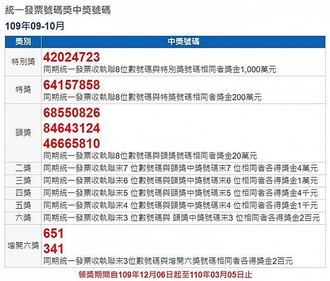 對發票發財 109年9 10月期統一發票千萬獎號碼 台灣好新聞 Line Today