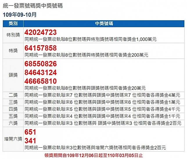 對發票發財 109年9 10月期統一發票千萬獎號碼 台灣好新聞 Line Today