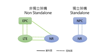 5G開台後，你家的4G網路是變得更快、還是更慢？