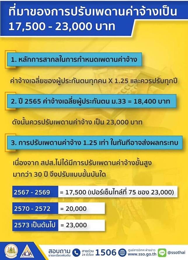 เช็คที่นี่! สิทธิประโยชน์ประกันสังคม หลังปรับเพดานค่าจ้างขั้นสูงใหม่ | The  Bangkok Insight | Line Today