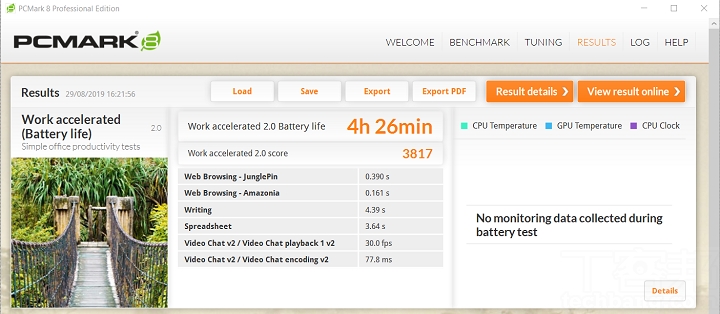 利用 PCMark 8 Work 模式下，是模擬一般 Office 模式下使用情境，續航力測得 4 小時 26 分鐘。