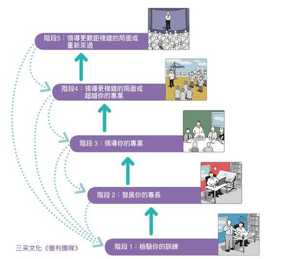 工作表現不佳 該離職嗎 不妨用這3 個問題問問自己 經理人月刊 Line Today