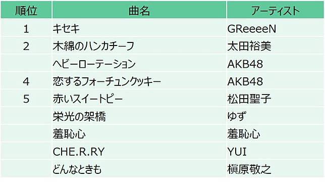 日本10代 喜歡的懷舊歌曲 Greeeen Akb48 聽著聽著眼淚自己流了下來 日本集合 Line Today