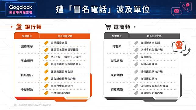 根據Gogolook與刑事局165反詐騙諮詢專線分析，「銀行」與「電商」品牌易成詐騙集團攻擊對象。