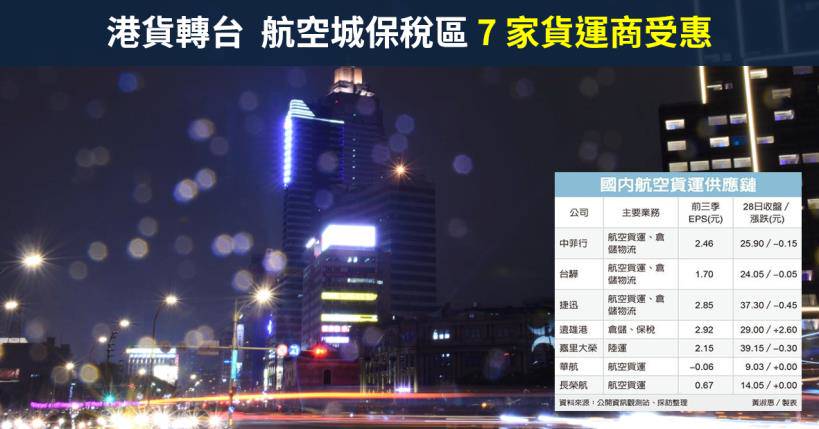 籌碼k晨報 反送中影響港貨轉台 航空城保稅區7 家貨運商受惠 遠雄港 5607 砸50 億擴廠 Cmoney Line Today