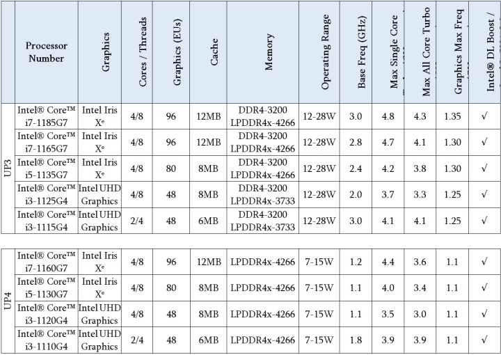 目前已經發表過的 9 款 Intel 第 11 代 Core 處理器規格一覽。