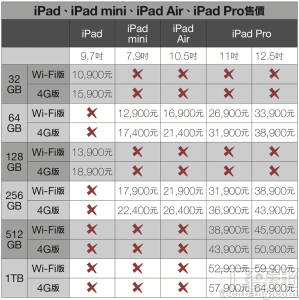 iPad該怎麼買？－ iPad、iPad mini、iPad Air、iPad Pro，四大產品線有別
