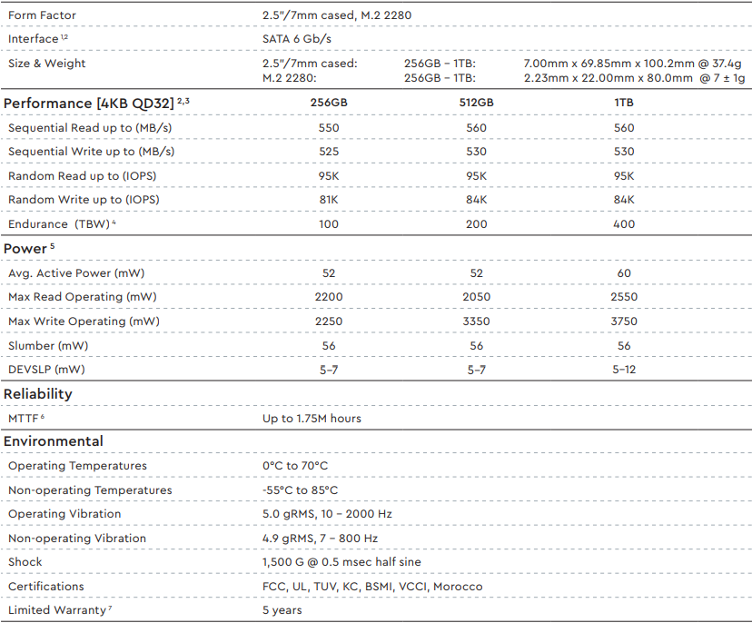 PC SA530 SATA SSD 2.5 吋和 M.2 版本均會推出 256GB、512GB、1TB 容量，M.2 版本比起 3D NAND SATA SSD 略薄（2.23mm 對比 2.38mm），1TB 預計為單面設計