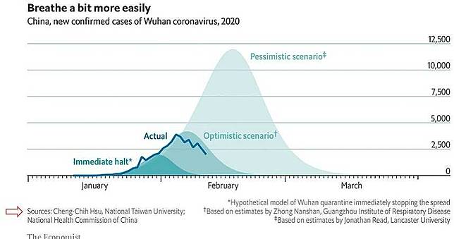台大教授「新冠肺炎走勢圖」登「經濟學人」　謙虛：希望世界看到台灣努力防疫