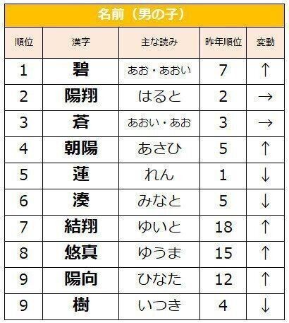 発表 22年赤ちゃんの名前ランキング 碧 が初の１位に 先行きが不安定な今 名づけに込めた親の想いとは たまひよ Online