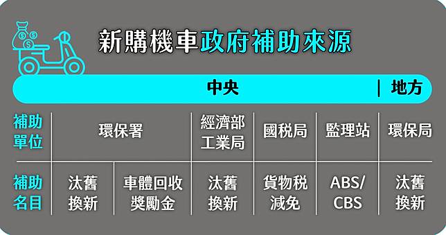 購車補助整理懶人包 買電動機車或七期油車怎樣最省看這就對了 2gamesome Line Today