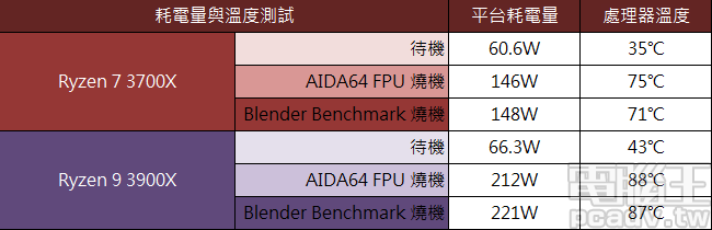 ▲ Ryzen 7 3700X 和 Ryzen 9 3900X 的耗電量與燒機溫度數據。