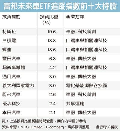 富邦未來車etf 周四掛牌 經濟日報 Line Today