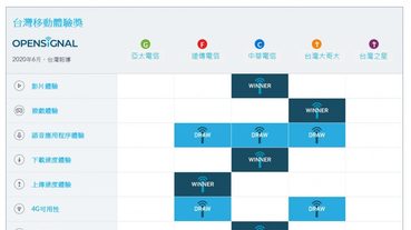 OPENSIGNAL 2020年上半年台灣4G網路品質指標報告